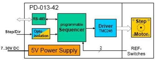 PD-013-28 控制器與驅(qū)動(dòng)器內(nèi)藏串口接口的步進(jìn)電機(jī)系統(tǒng)研發(fā)
