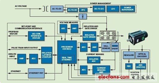 ADI電機(jī)控制解決方案 伺服控制系統(tǒng)開發(fā)與電子電路資源詳解